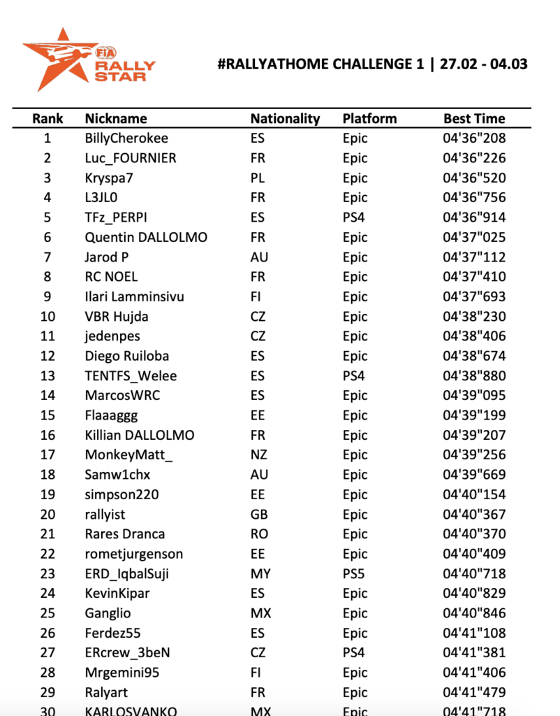 Rally at home challenge 1 results with MonkeyMatt in 17th