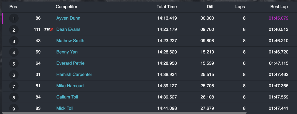Race 1 results. Myself in third behind Ayven and Dean