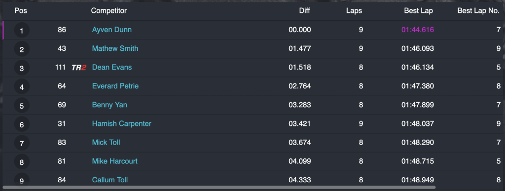MX5 Ruapuna qualifying results. Myself in second 1.477 seconds behind Ayven