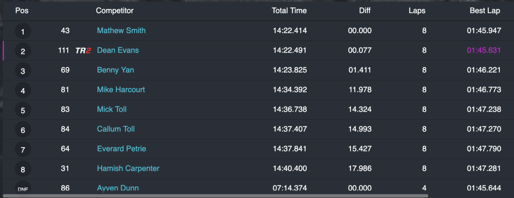 Race 2 results. Myself in first! Ahead of Dean and Benny. With Ayven getting a DNF