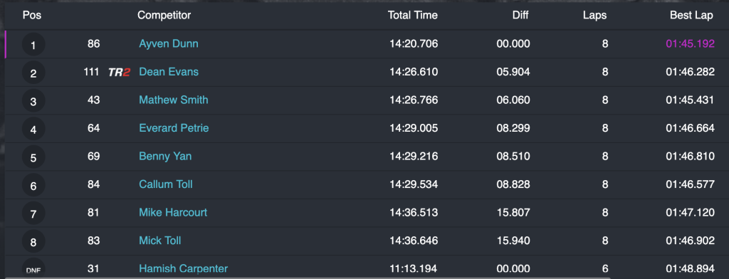 Race 3 results. Myself in third behind Ayven and Dean