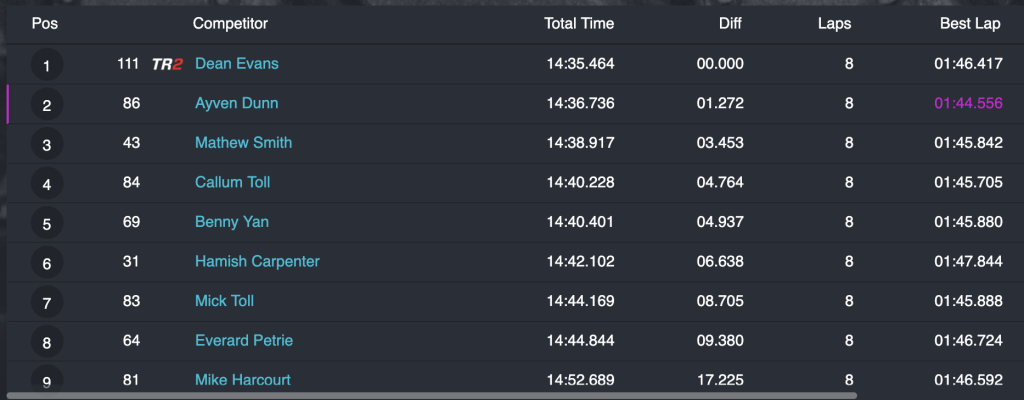 Race 4 results. Myself in third behind Dean and Ayven